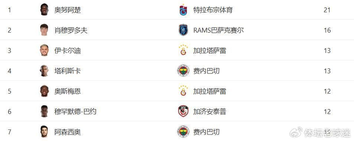 尼日利亚锋霸奥努阿楚土超射手王领跑，倒钩破