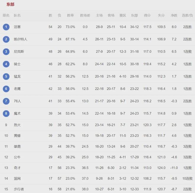 雄鹿三连败无缘附加赛 里弗斯执教生涯终结 字母